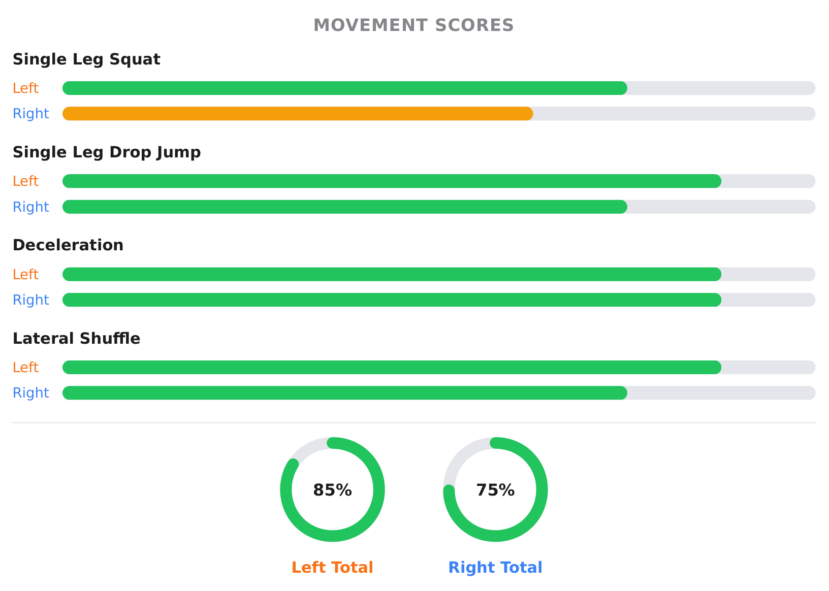 Movement Report: movement scores for each test, left and right, with a total per side