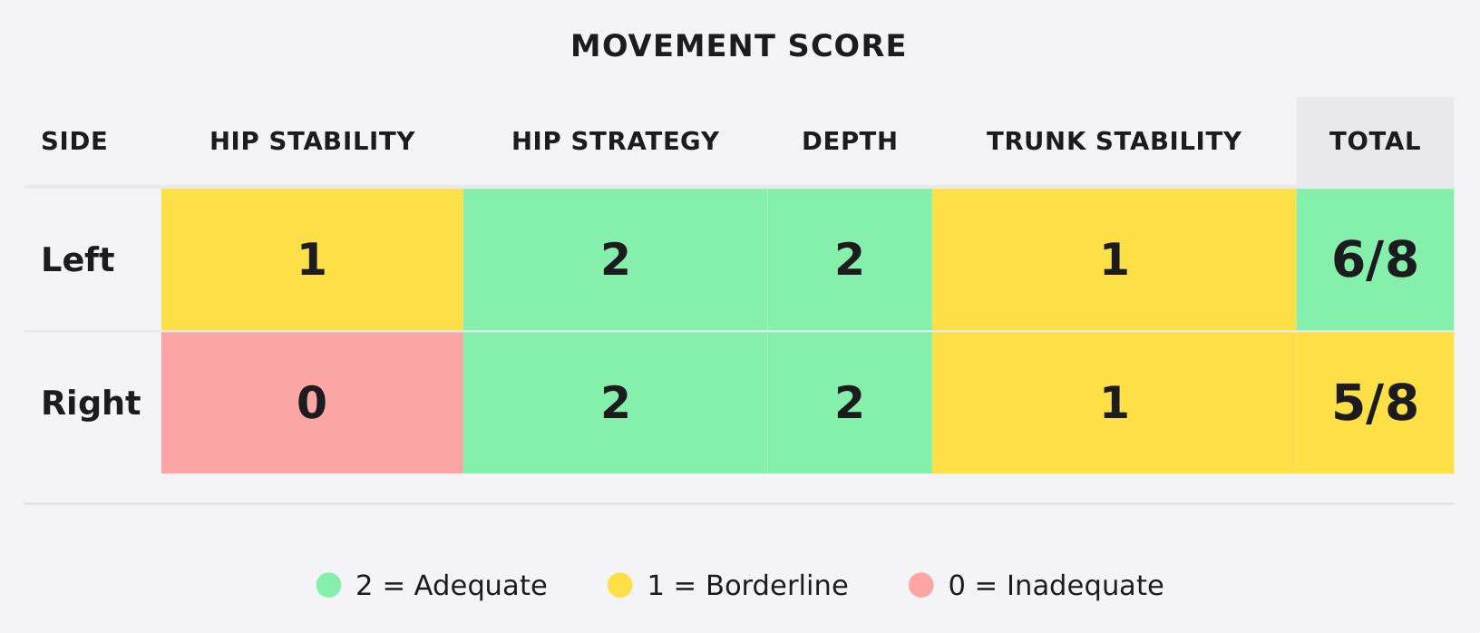 Movement Report: Single Leg Squat movement score table, 0 to 2 per category per side